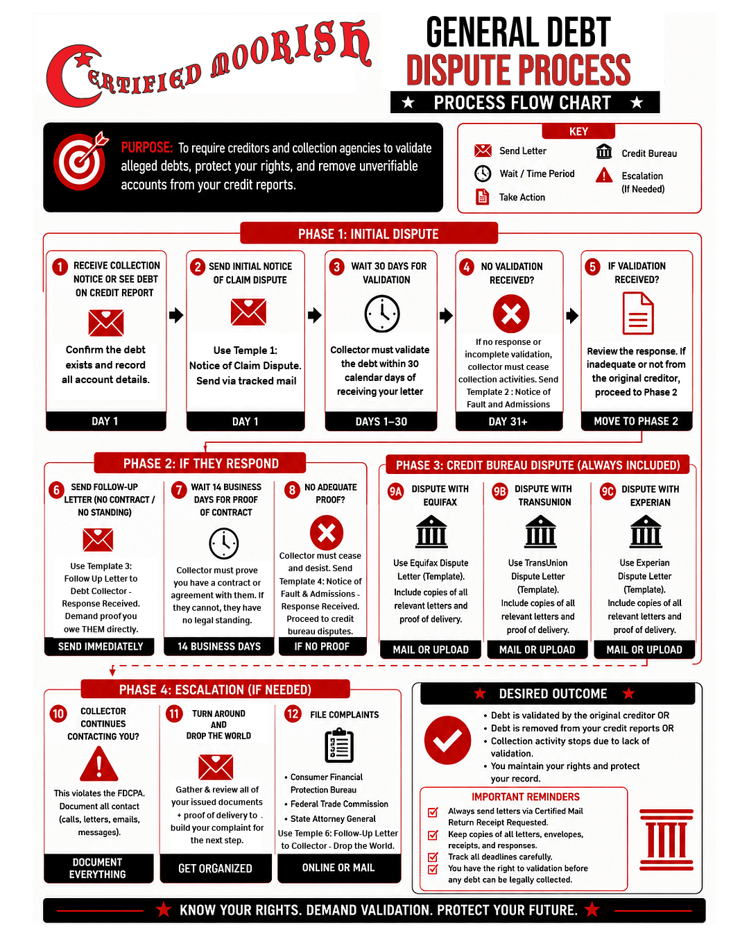 Paper Bullet - Verification of Debt Process